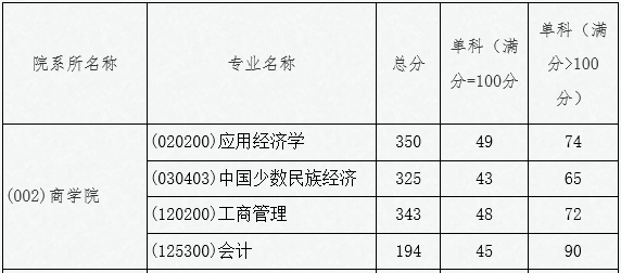 吉首大學(xué)2022年MPAcc復(fù)試分?jǐn)?shù)線