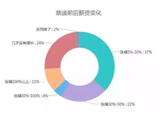 為什么MBA越來越受歡迎？