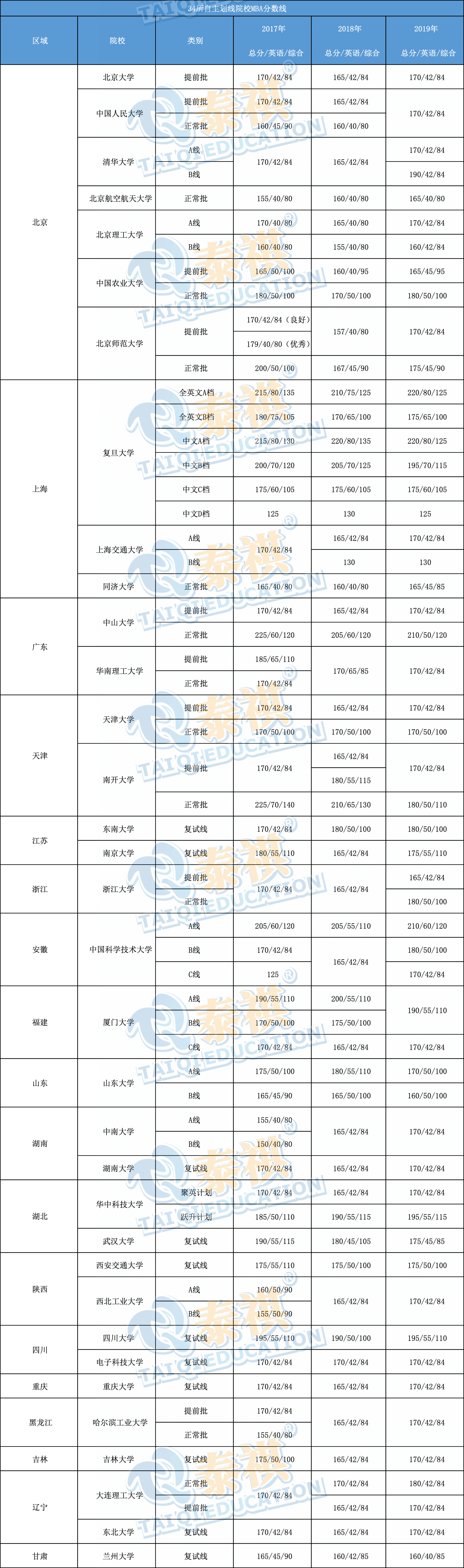 解讀國家線與自主劃線，近3年34所自主劃線院校MBA分?jǐn)?shù)線匯總！