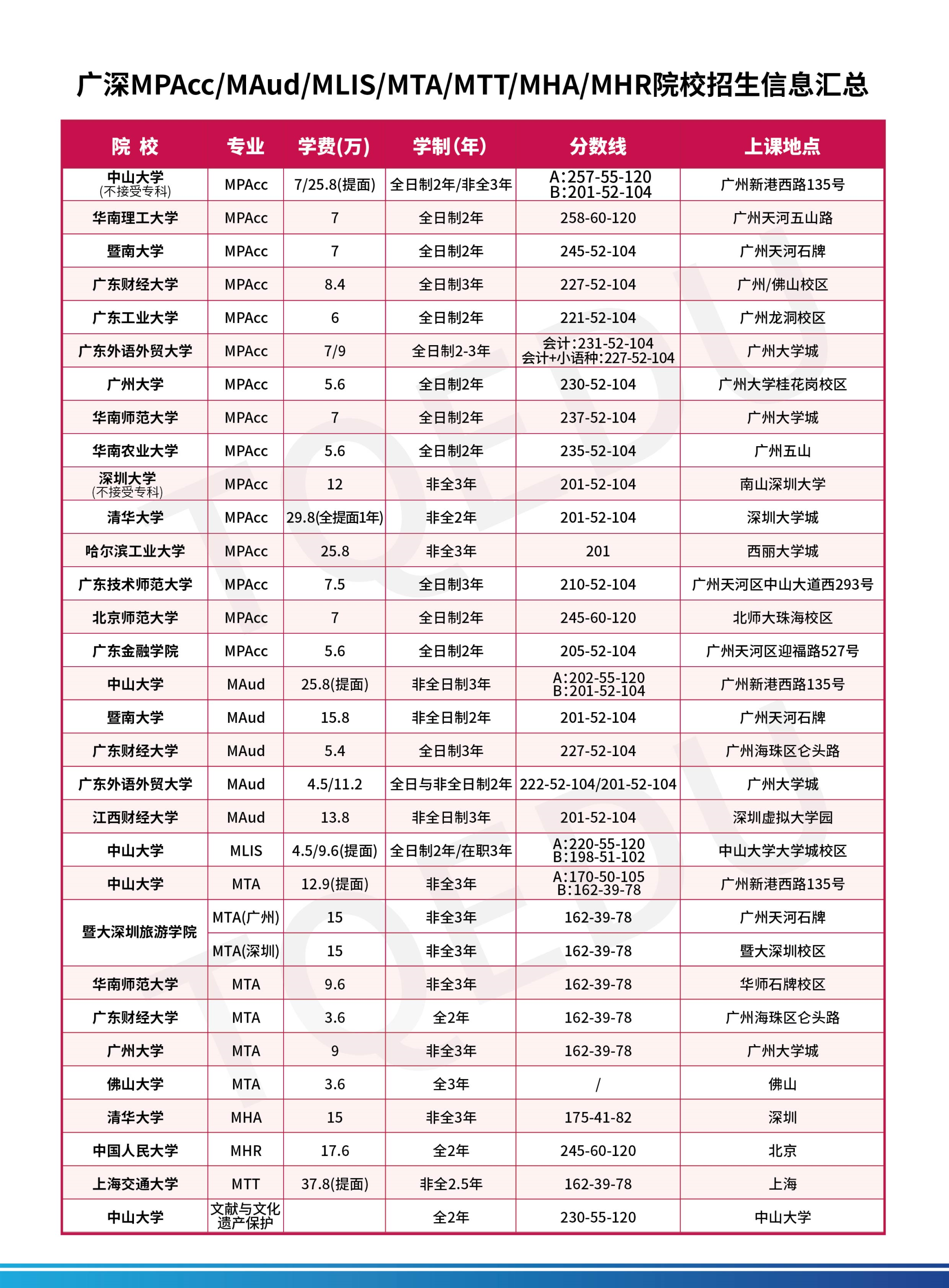 廣東各院校最新管理類專碩報考指南