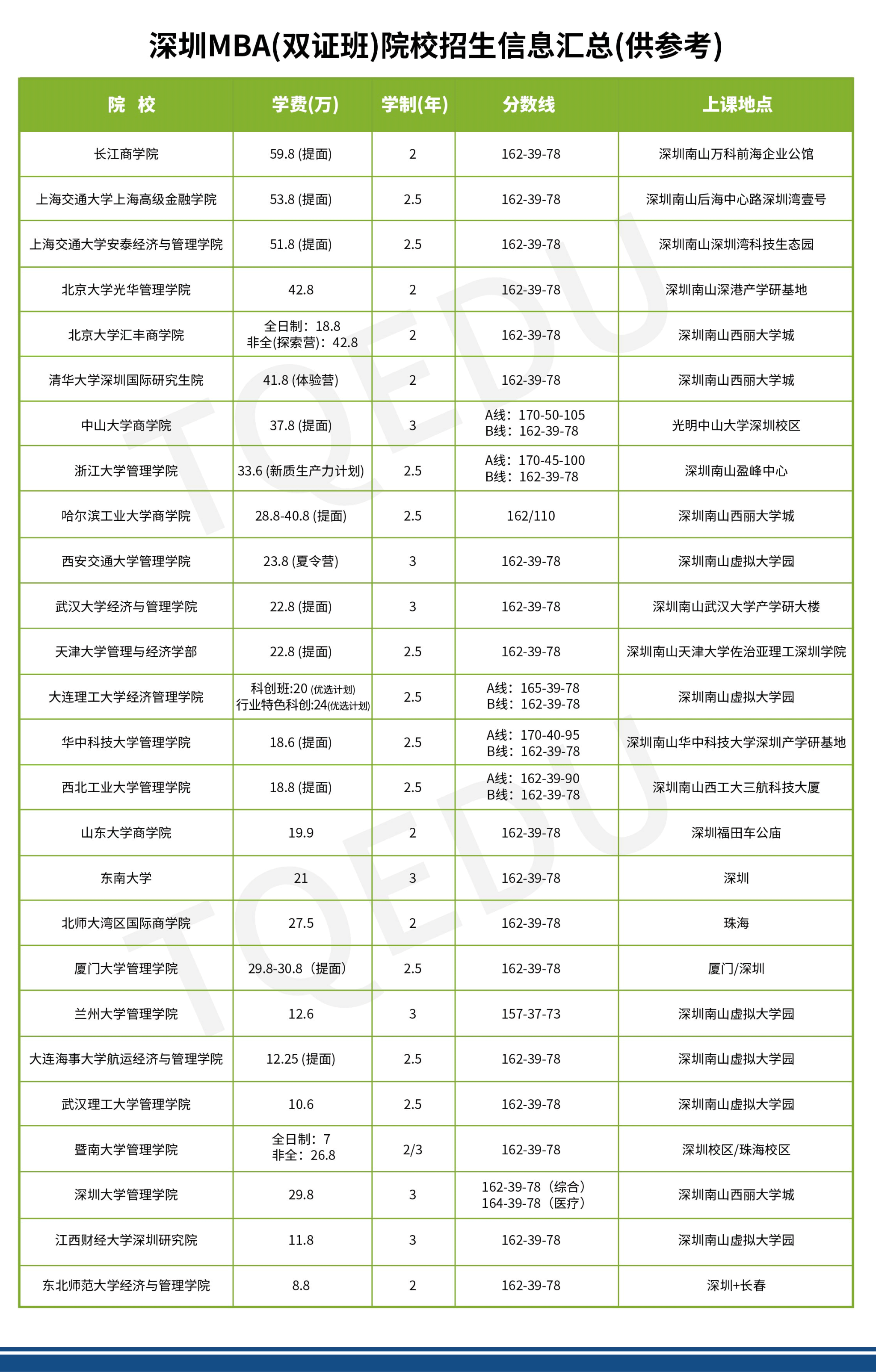 廣東各院校MBA(雙證班)院校招生信息匯總