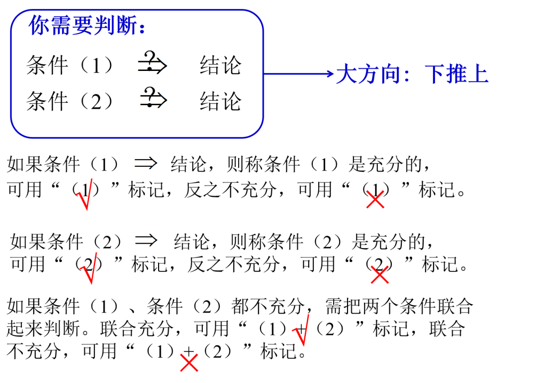 管理類(lèi)考研數(shù)學(xué)中的條件充分性判斷題是什么鬼？