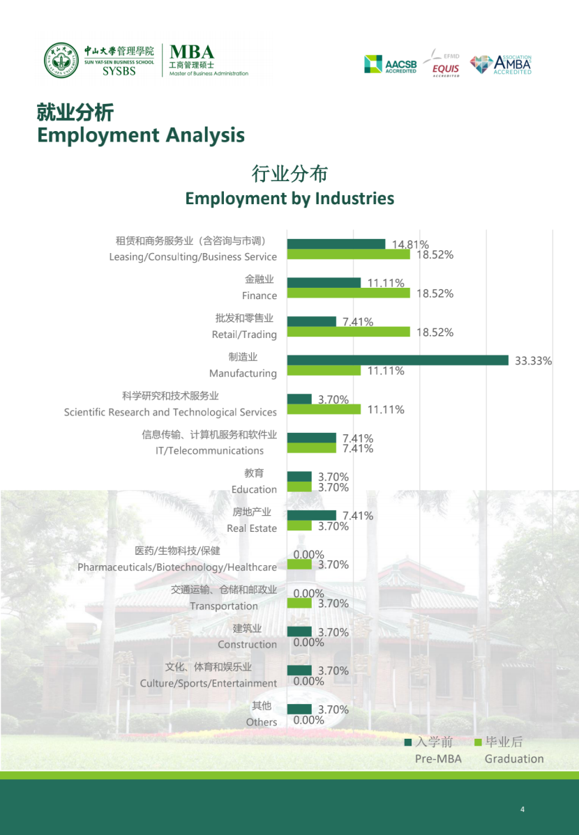 MBAer，畢業(yè)都去了這些行業(yè)！