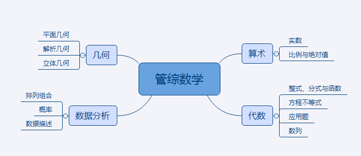 管理類考研數(shù)學(xué)每年必考題型，想一舉拿下？只要這么做！