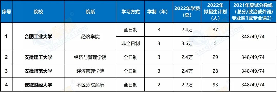 396金融專碩院校學(xué)費(fèi)、招生人數(shù)、復(fù)試線信息匯總！