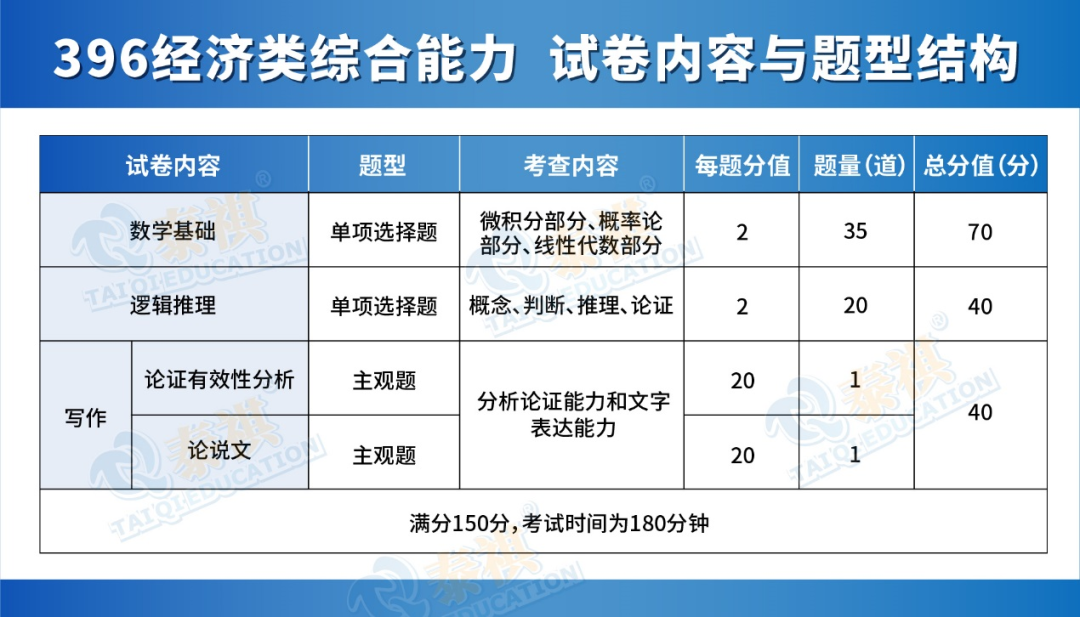 396經(jīng)濟(jì)類(lèi)聯(lián)考到底考什么？