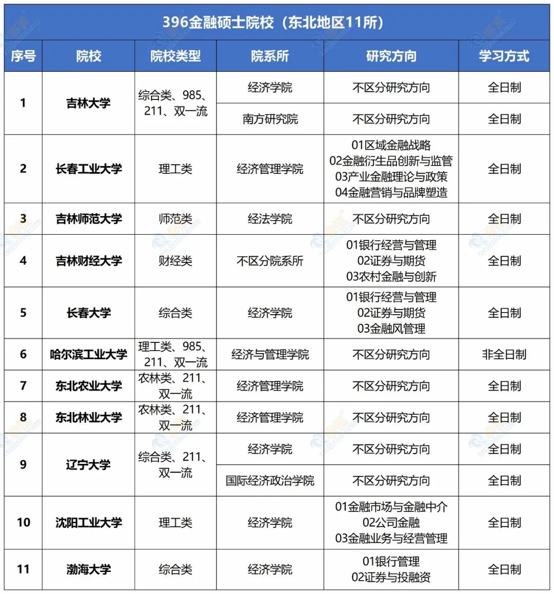 115所！全國有哪些金融專碩院校考396經(jīng)濟(jì)類聯(lián)考？