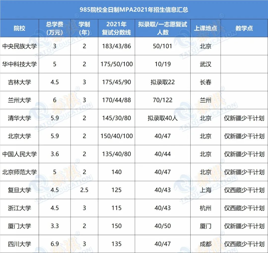 想考性價比高的公共管理碩士MPA？985名校的MPA難不難？