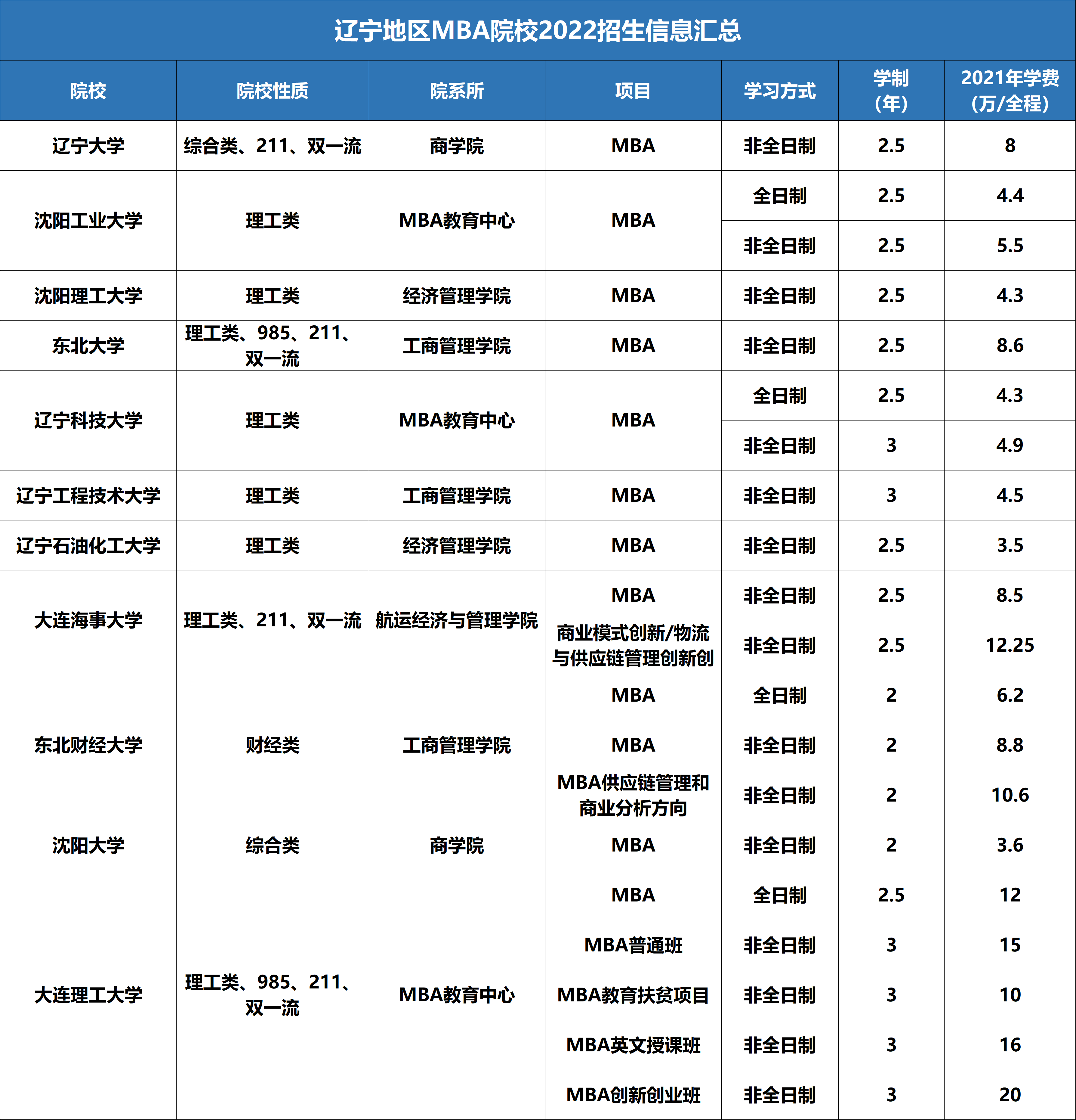 【收藏】最新最全2022全國MBA院校學費匯總！