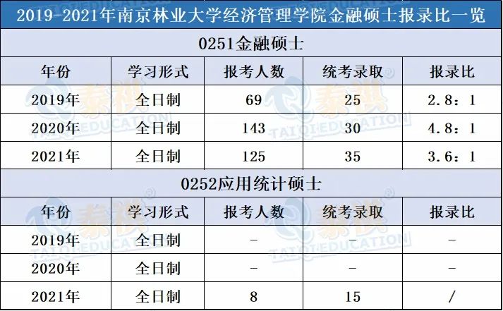 20余所經濟類專碩近三年報錄比匯總，好不好考就看這個了！