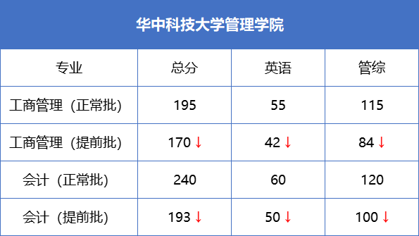 全國(guó)34所自劃線院校MBA提前面試政策匯總！