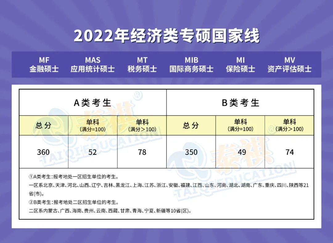 【經(jīng)濟(jì)類專碩】全國(guó)34所自劃線院校2022年復(fù)試分?jǐn)?shù)線匯總！