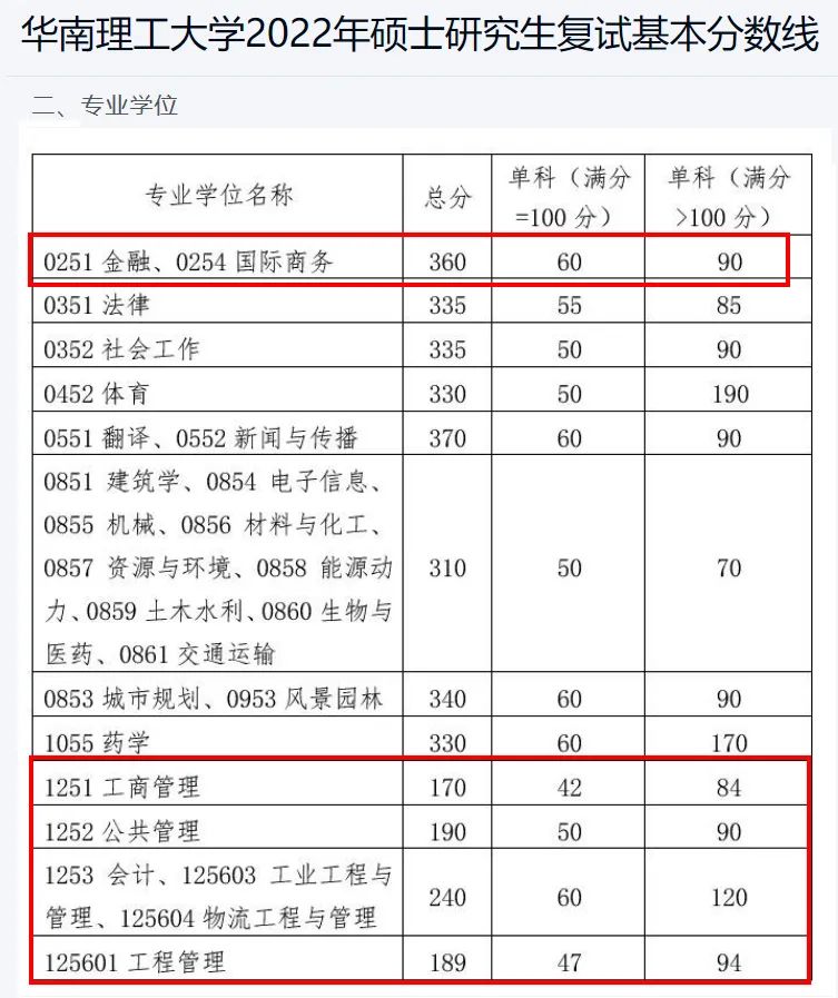 多所院校公布考研分?jǐn)?shù)線！34所自劃院校分?jǐn)?shù)線公布時(shí)間匯總