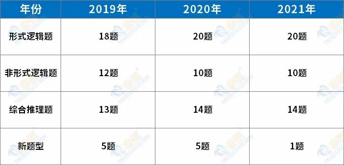 管理類聯(lián)考邏輯近年真題難度分析