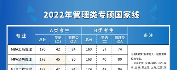 重磅！2022年碩士研究生考試“國(guó)家線”出爐，MBA國(guó)家A線170