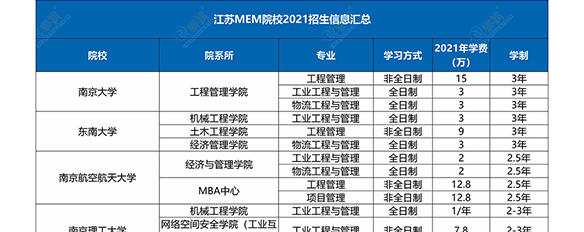 【收藏】2021全國MEM院校學費匯總