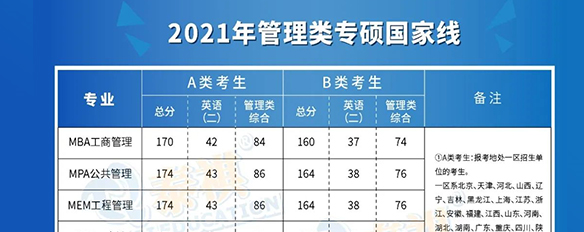 2021年全國34所自主劃線院校管理類專碩復試分數(shù)線全部公布！