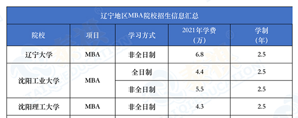 學費10萬以下的MBA院校，誰說他們不香？