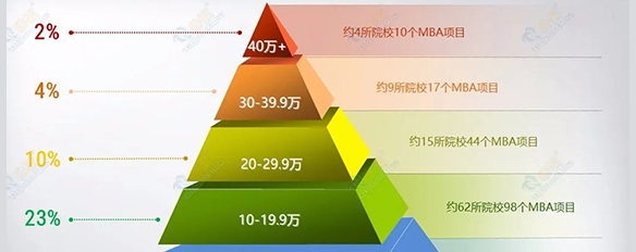 盤點國內(nèi)學費最貴的MBA院校，你會pick嗎？